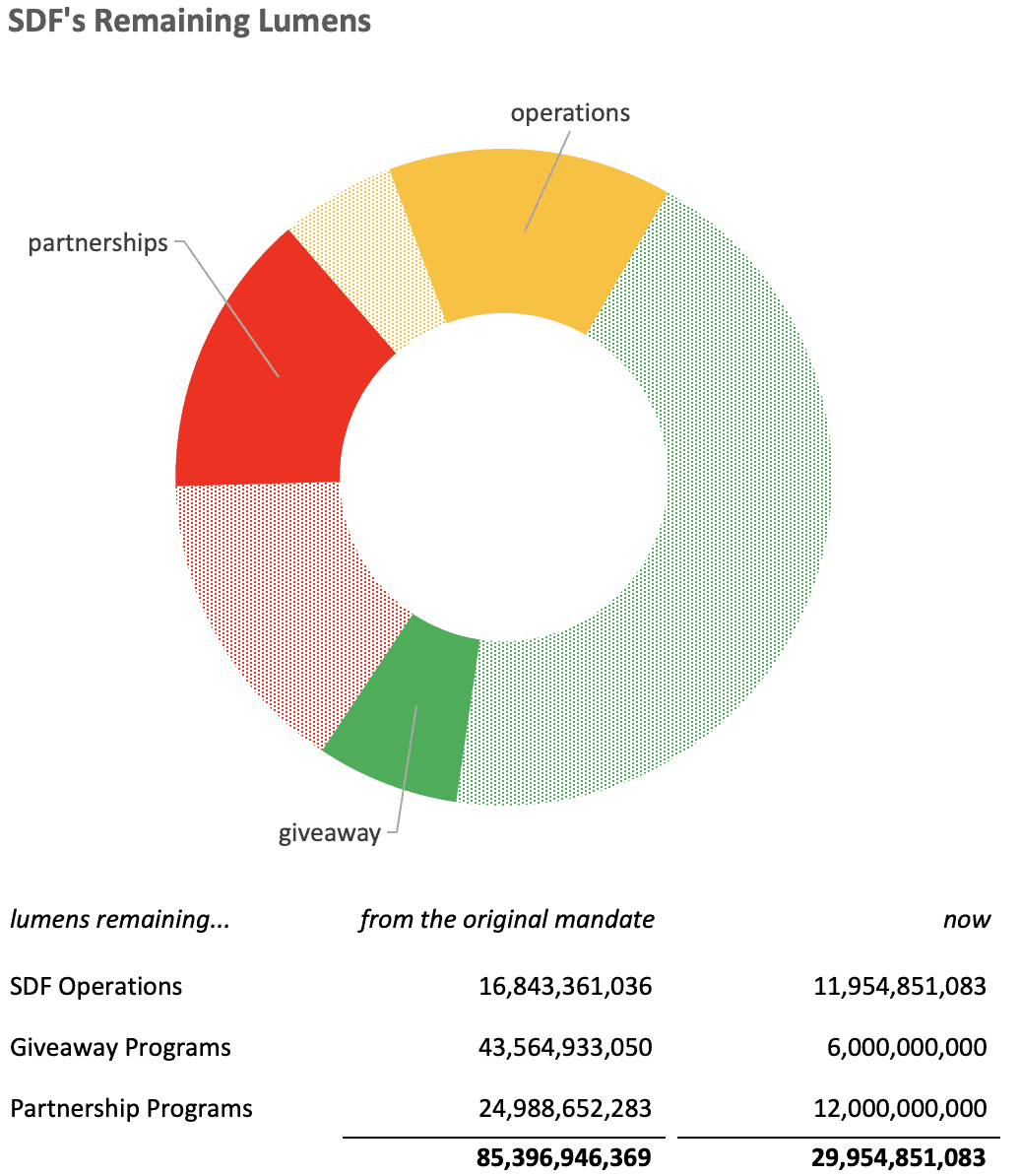 Verbleibende Stellar Lumens