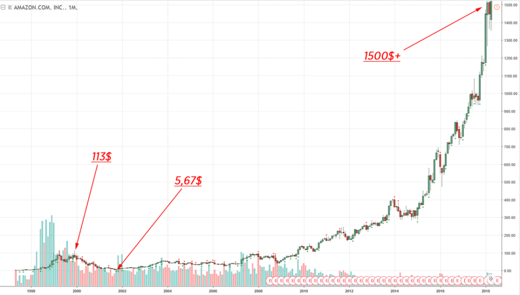 Amazon-Chart-Dotcom-Bubble