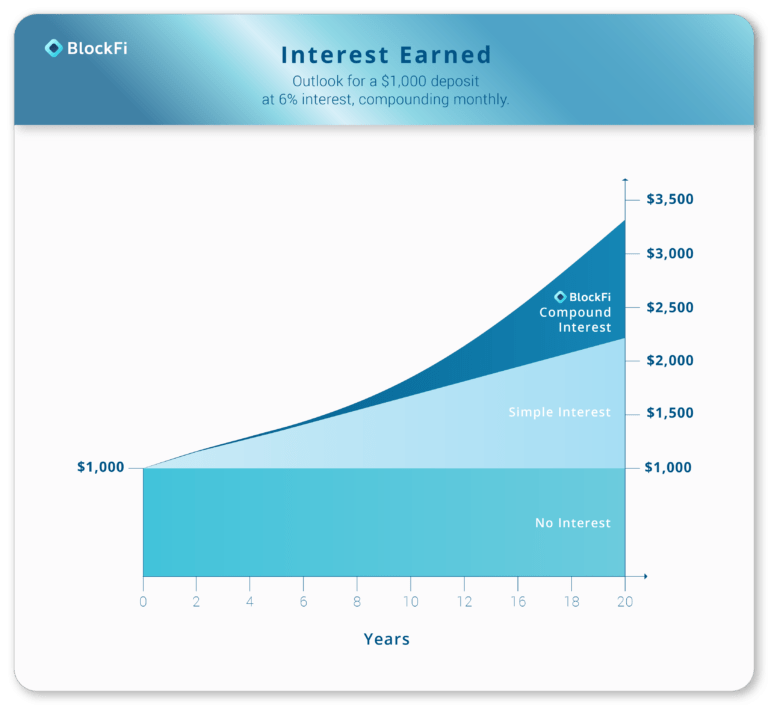 BlockFi Bitcoin verdienen