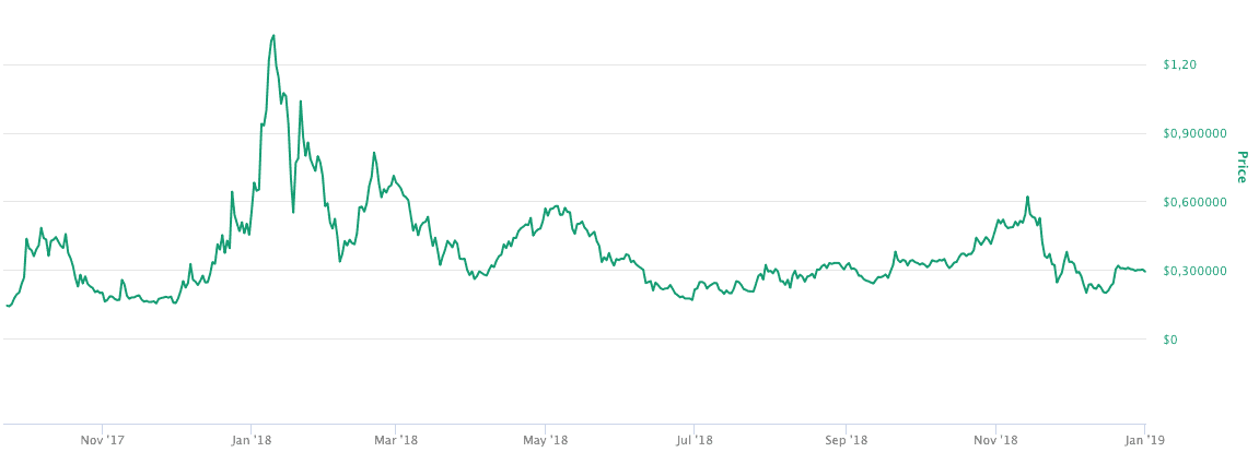 LINK Kurs bis Ende 2018