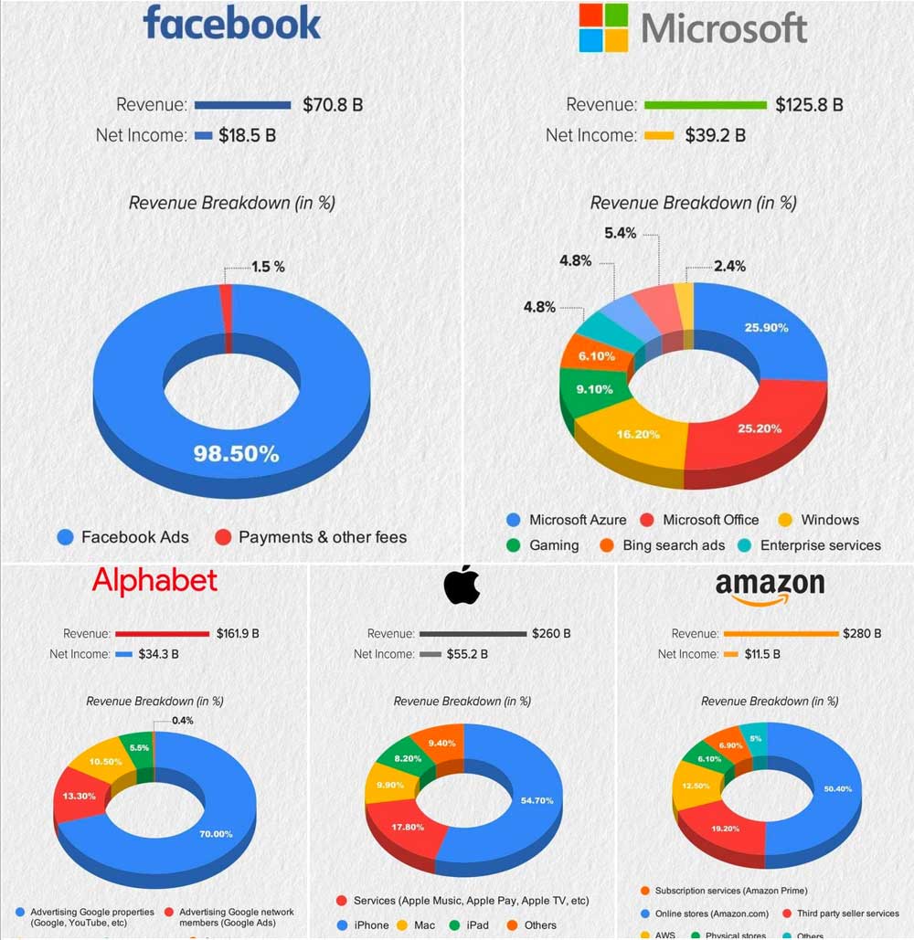 Diversifizierung bei Tech-Aktien Konzernen