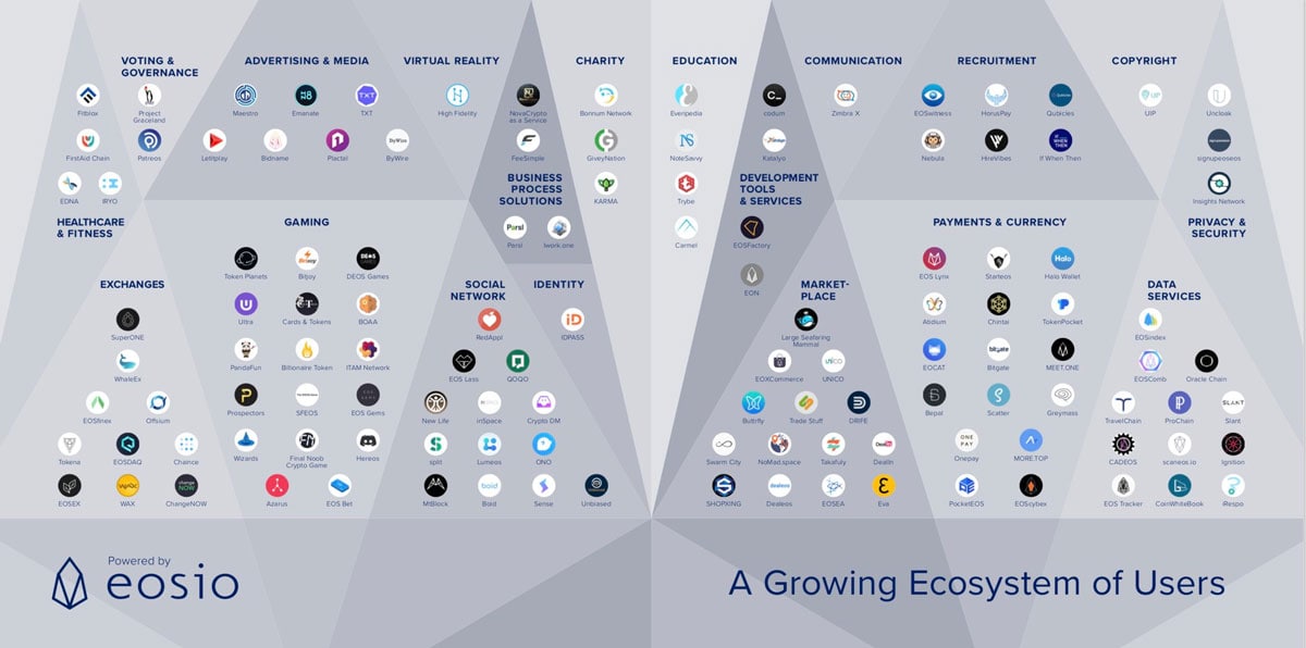 EOS Ökosystem Übersicht