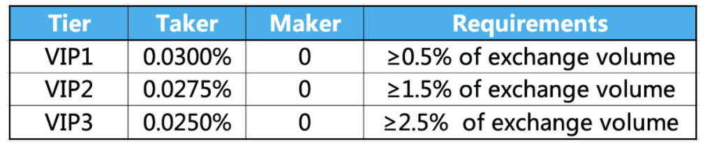 FTX VIP System Stufen