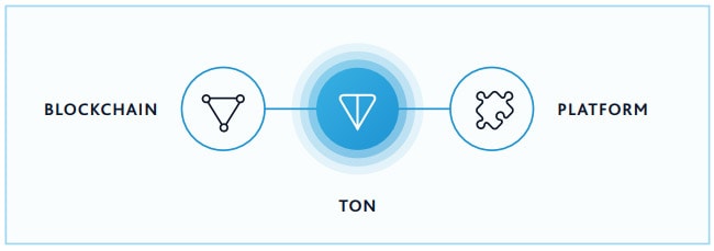 TON Blockchain Plattform