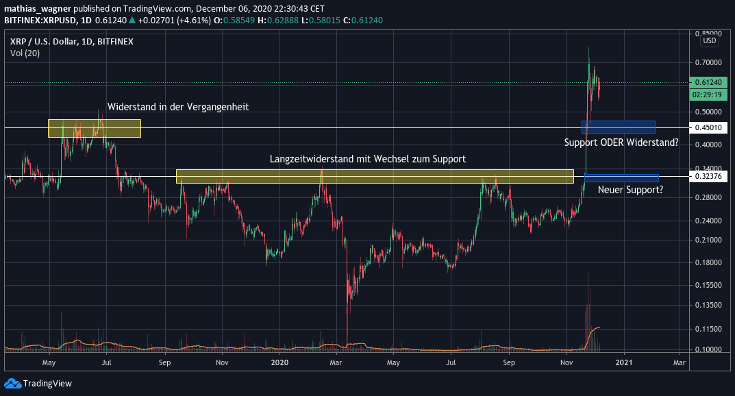 trading view angaben zu xrp