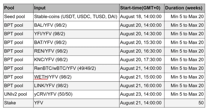 YFValue Pools