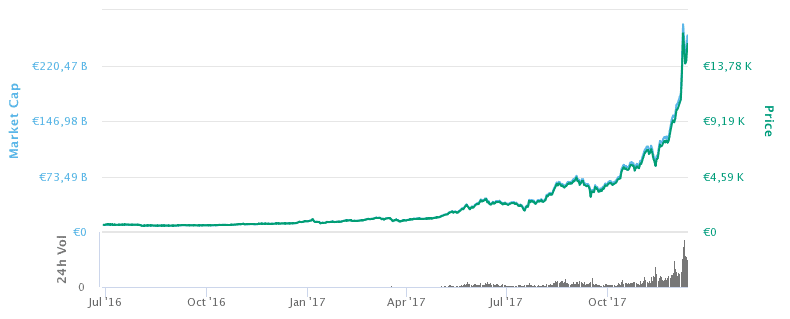 Der Kursverlauf des Bitcoins nach dem zweiten Halving-Event 2016.