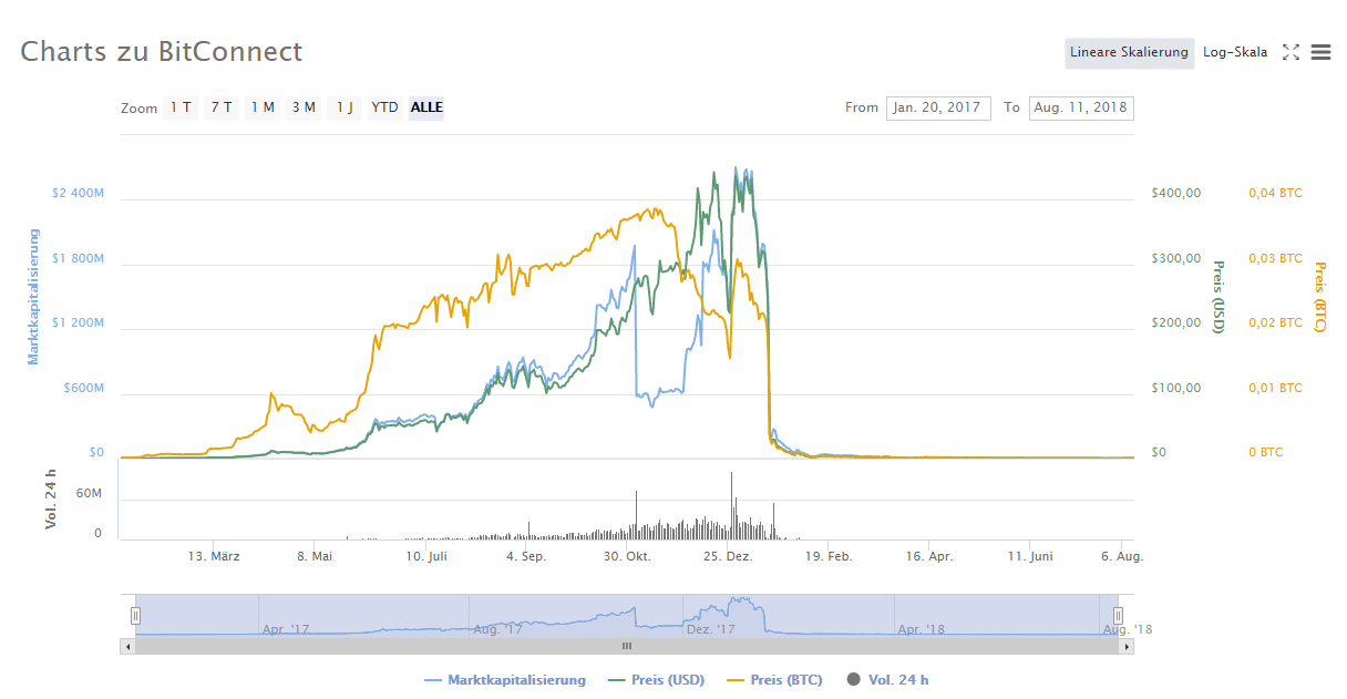 Bitconnect_Preis_Graph_ Marktkapitalisierung Bitconnect_Preis_Graph_ Marktkapitalisierung