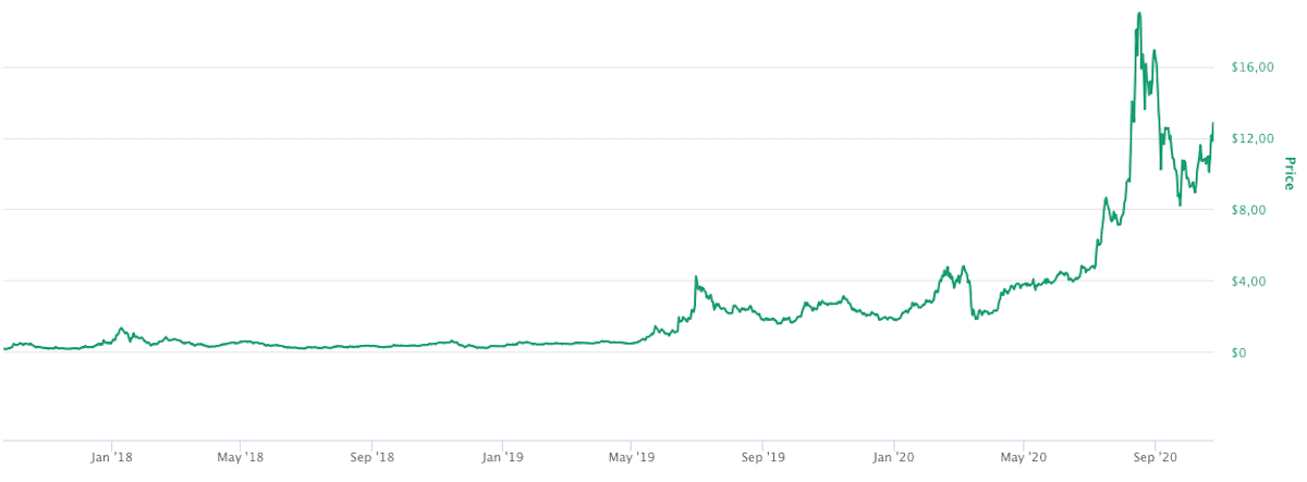 Chainlink Kurs komplett