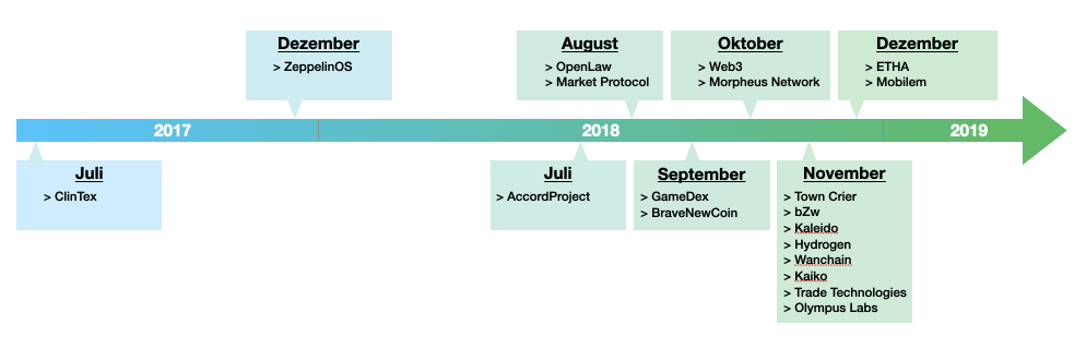 Chainlink Partner 2017 und 2018