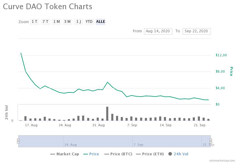 Curve Finance (CRV) Chart