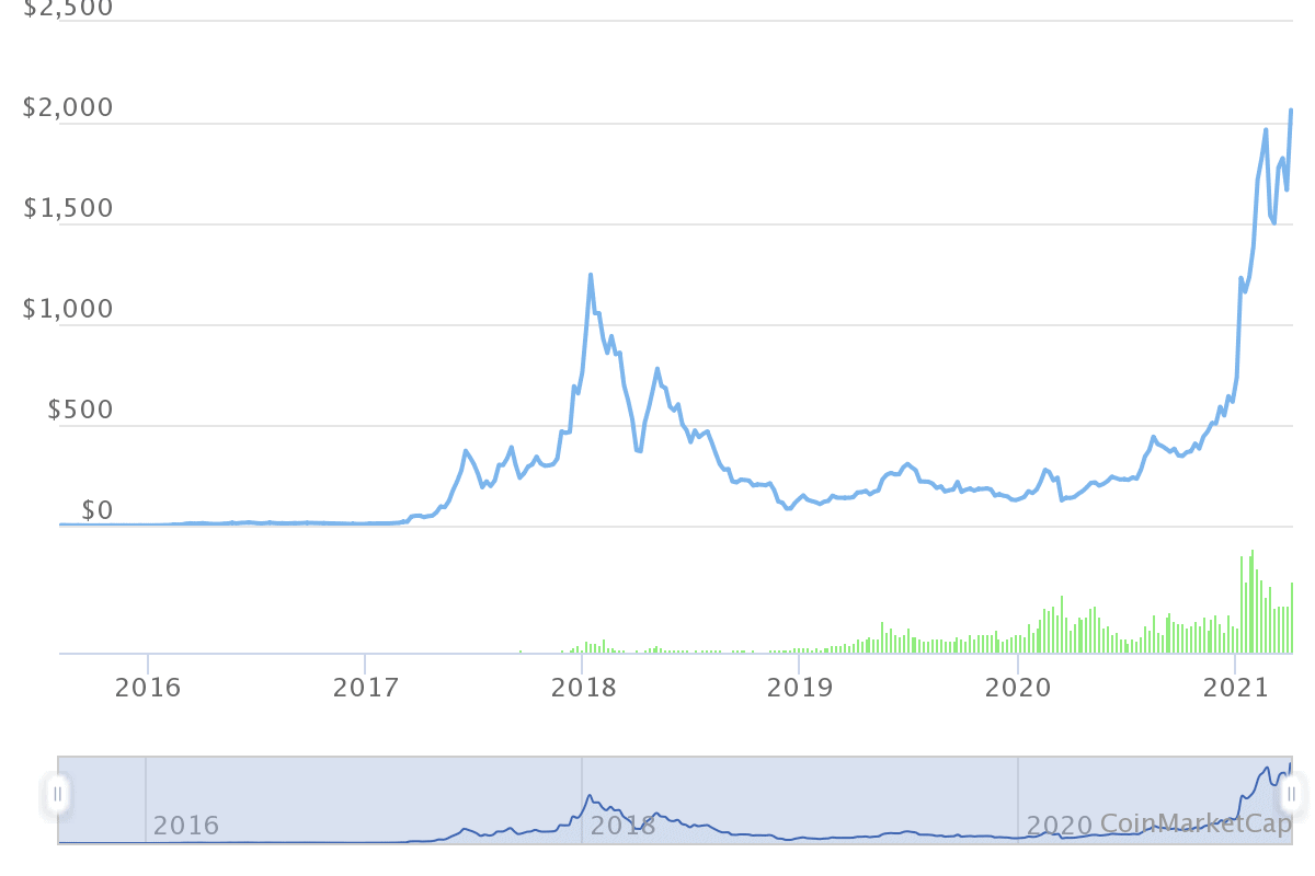 Ethereum wieder bei über 2.000 US-Dollar