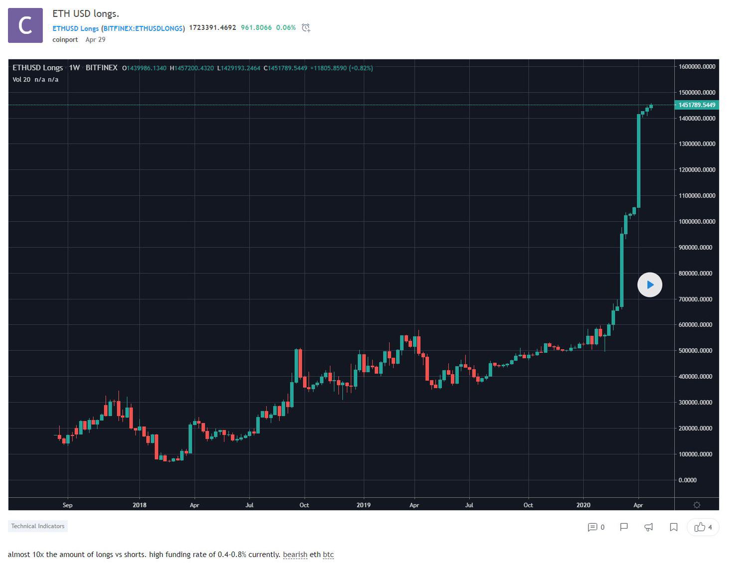 Krypto-Trader setzen auf Long-Positionen bei Ethereum