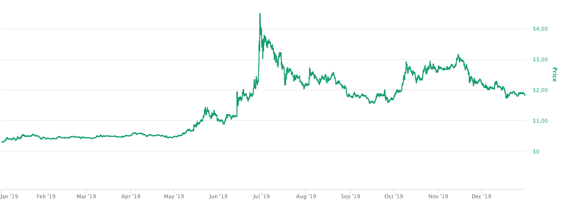 Chainlink Chart 2019