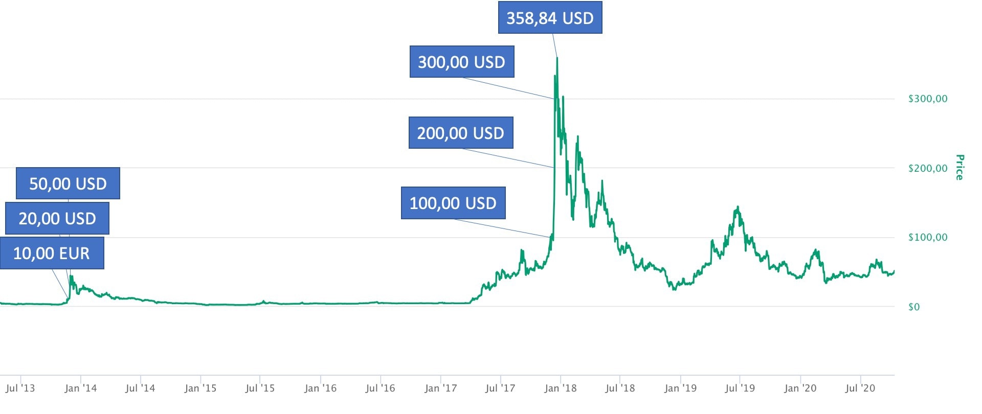Litecoin Kurs Dollar