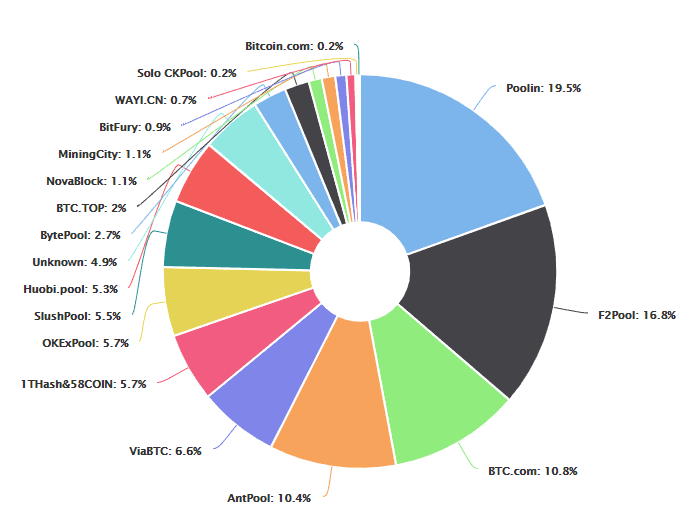 Miningpools in einem Tortendirgramm