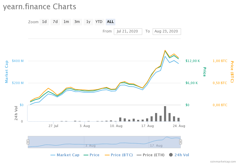 YFI überholt innerhalb eines Monats den Preis je Bitcoin
