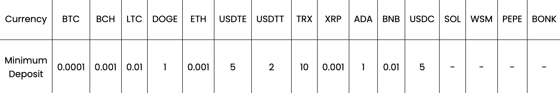 WSM Mindesteinzahlung