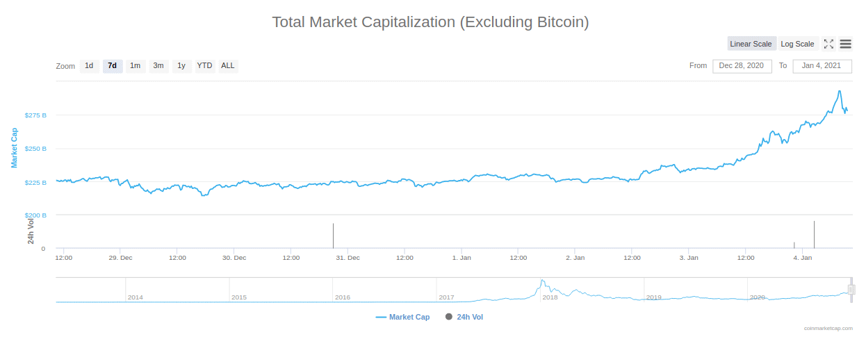 Marktkapitalisierung von Kryptowährungen ausgeschlossen von Bitcoin
