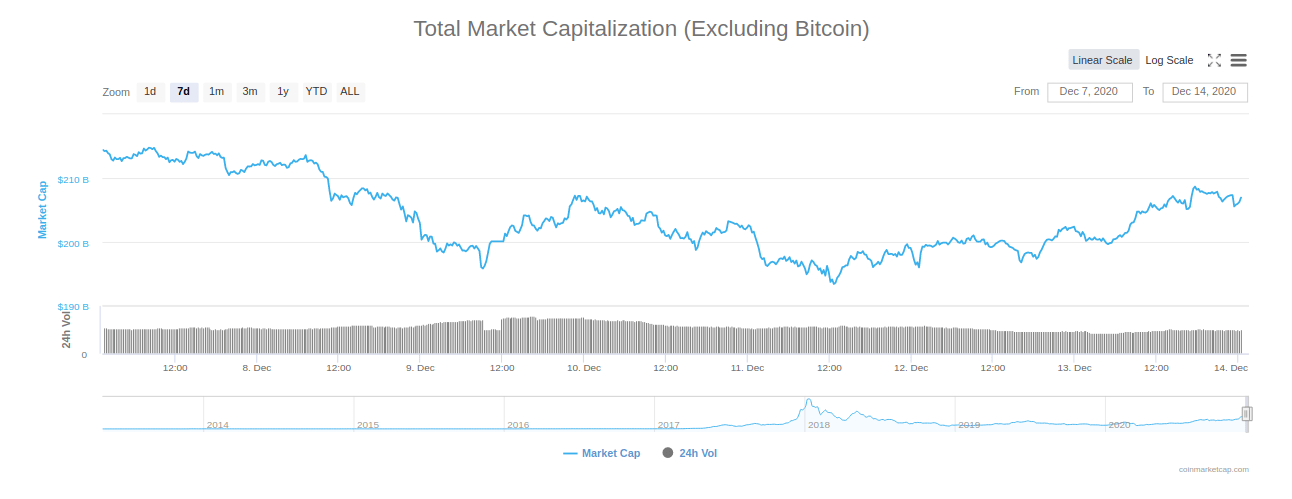 Markt kapital ohne bitcoin