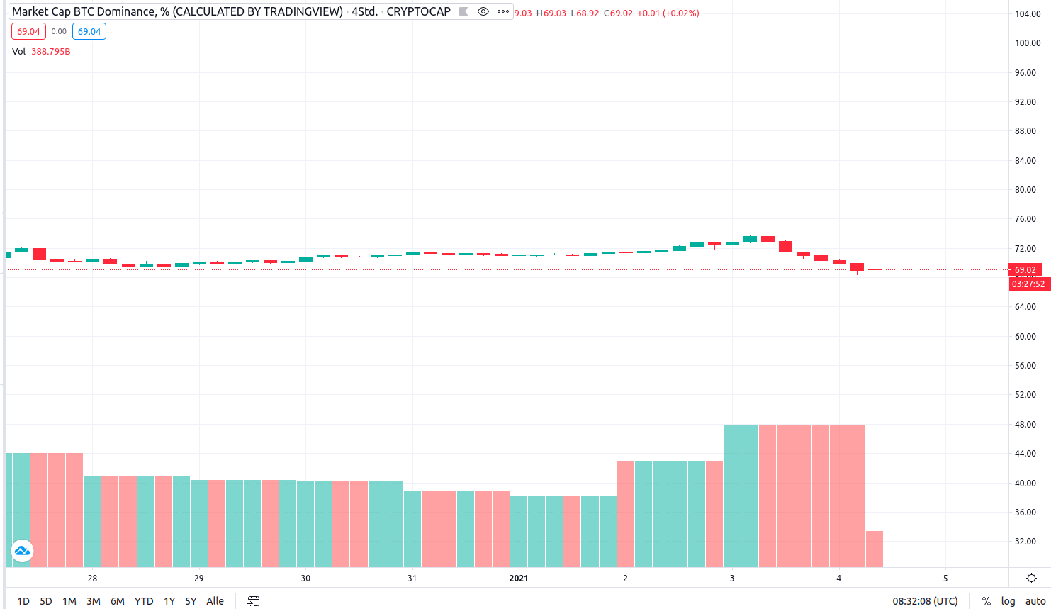 Markt cap btc dominance 