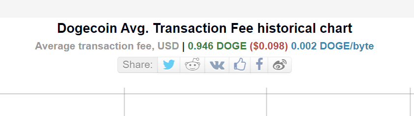 dogecoin transaktionskosten