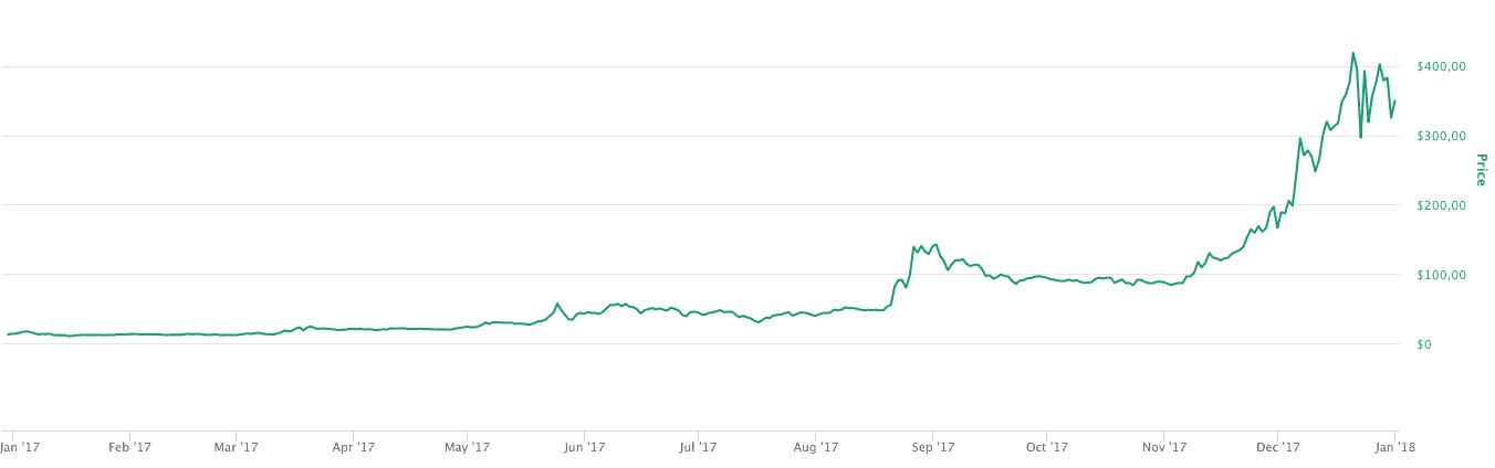 Chart zum Monero Kurs 2017