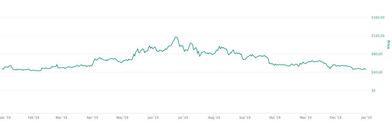 Chart Monero Kurs 2019