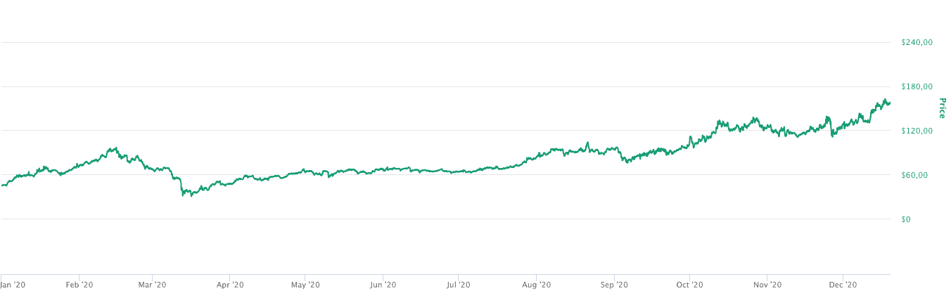 Steigender Monero Kurs in 2020