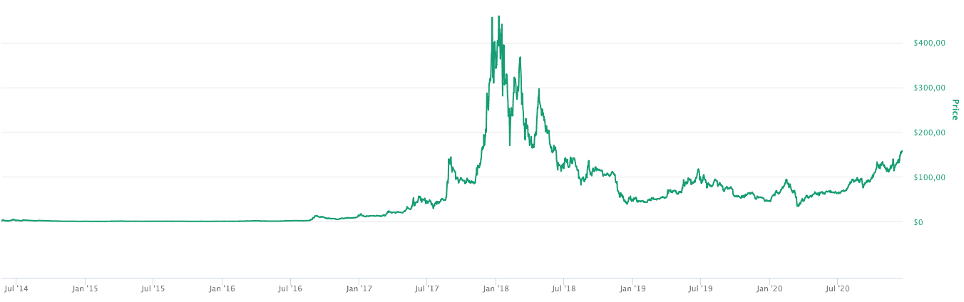 Monero-Kurs-Überblick