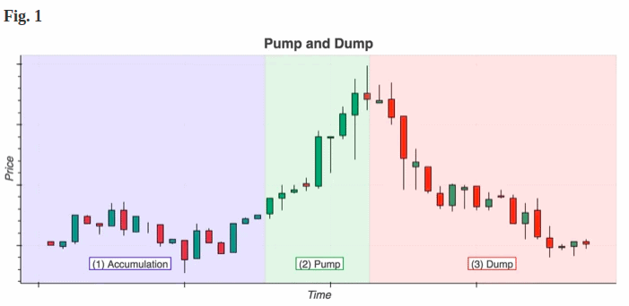 Pump and Dump Kryptowährungen