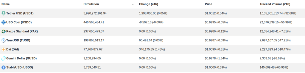Stable Coin Statistiken