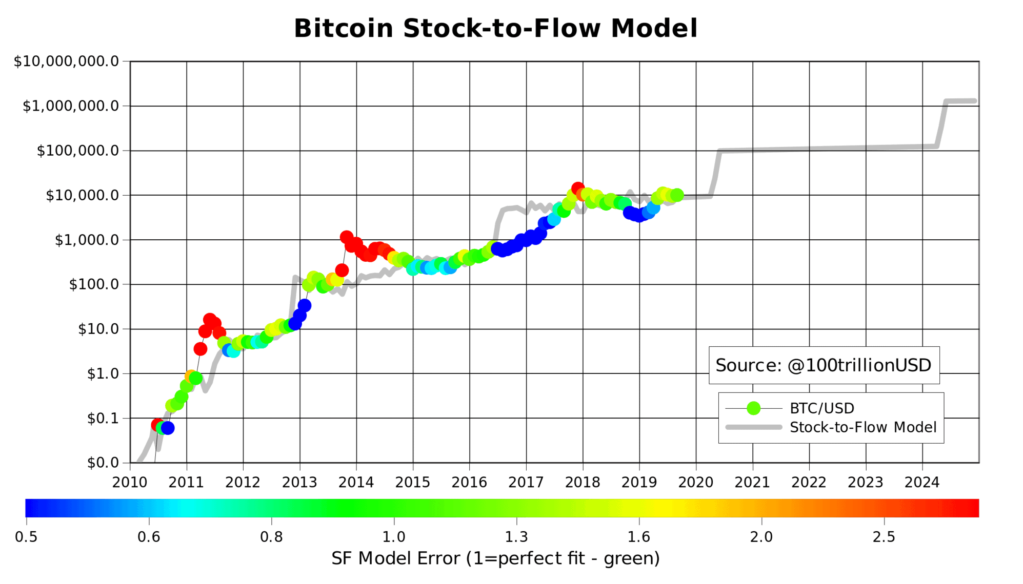 stocktoflow btc