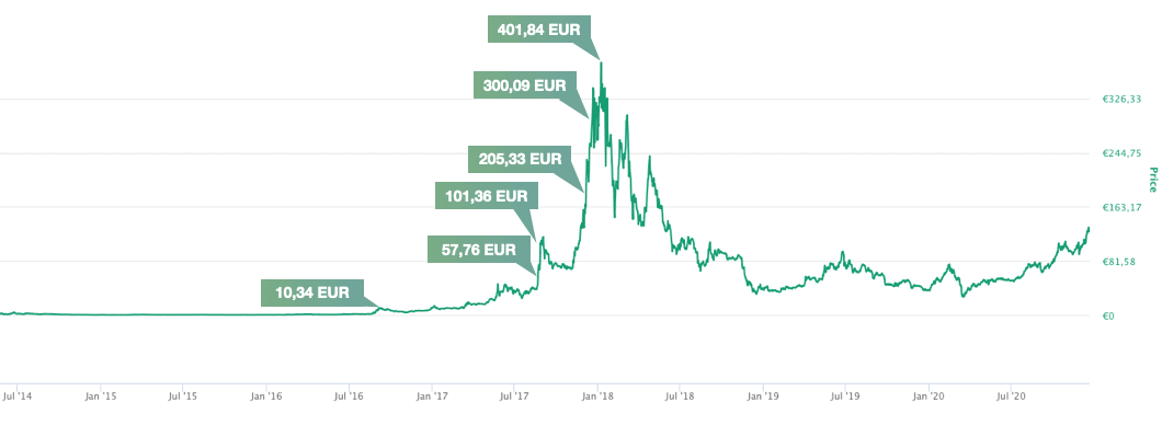 Chart XMR Kurs Euro